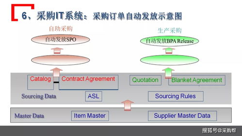 知名企业采购管理模式借鉴 PPT干货精华全收录