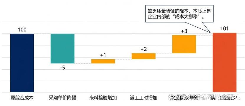 干了多年采购管理,竟然不知道采购降本还能这么算!